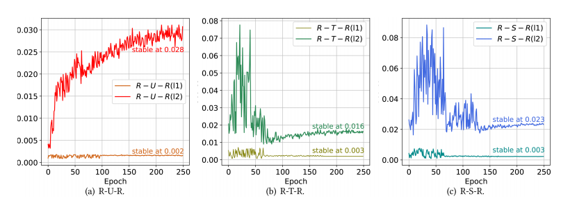 Scores of Multi-Layer RioGNN